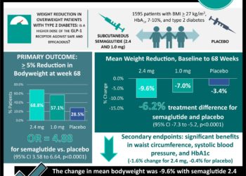 #VisualAbstract: Semaglutide 2.4 mg once a week decreases bodyweight in overweight or obese patients with type 2 diabetes