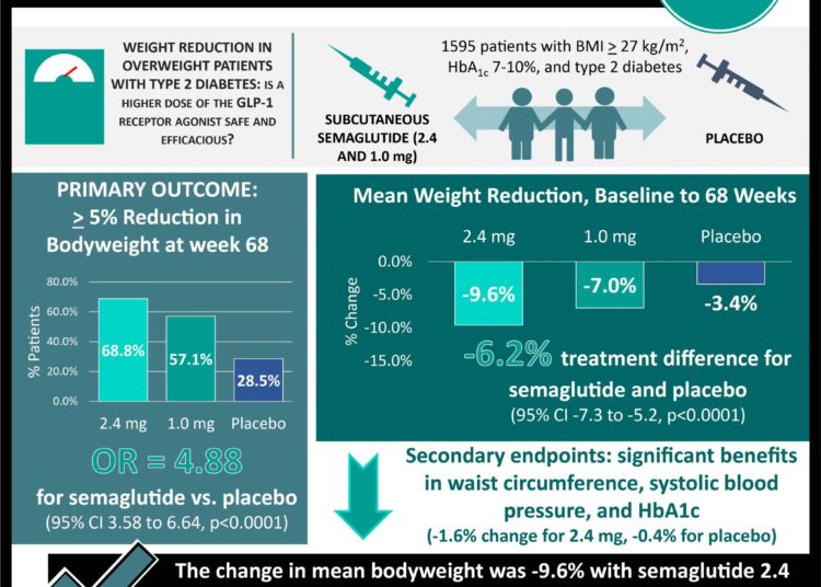 #VisualAbstract: Semaglutide 2.4 mg once a week decreases bodyweight in overweight or obese patients with type 2 diabetes