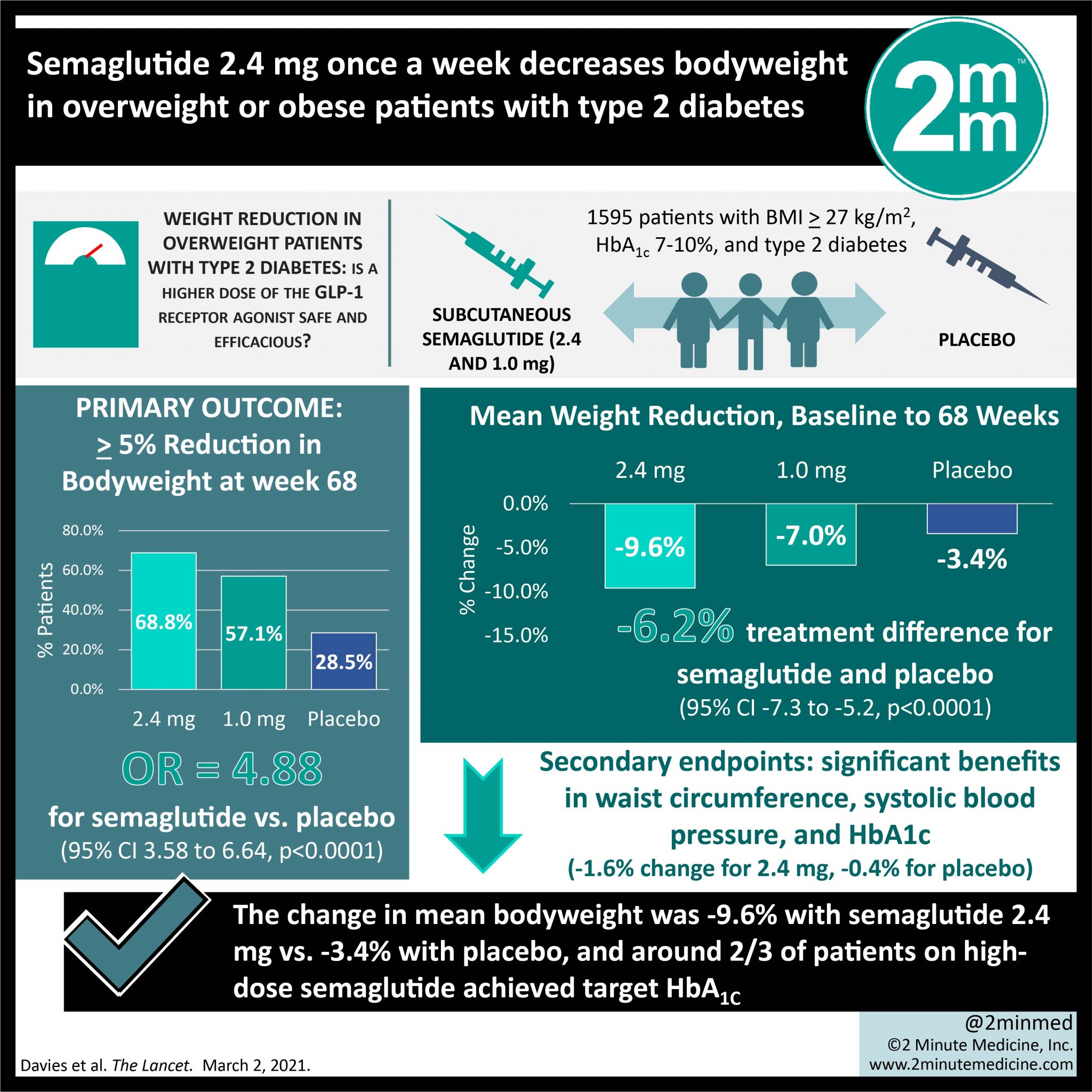 #VisualAbstract: Semaglutide 2.4 mg once a week decreases bodyweight in