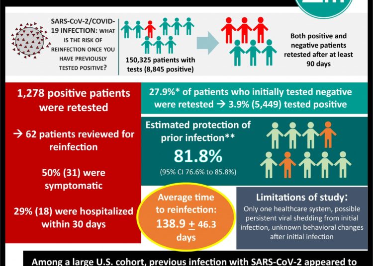 #VisualAbstract: Reinfection rates among patients previously testing positive for COVID-19