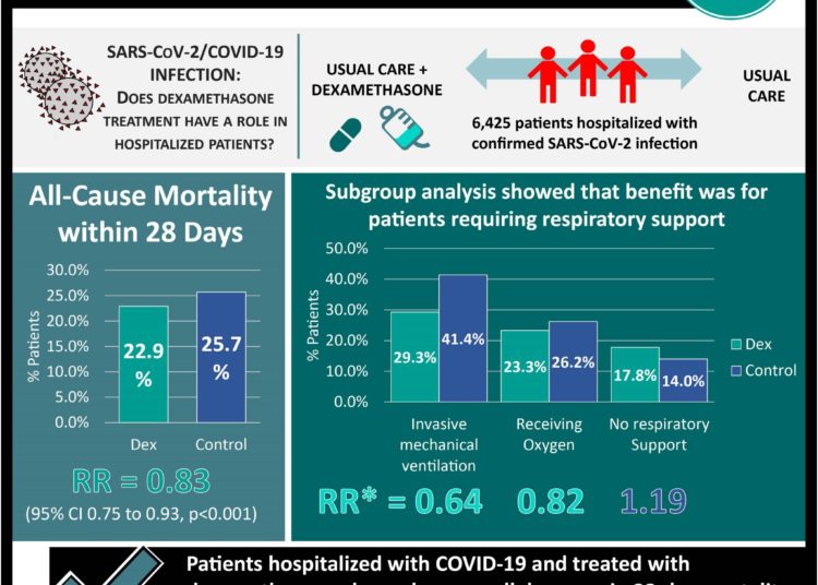 #VisualAbstract: Tocilizumab reduced COVID-19 disease related adverse health outcomes