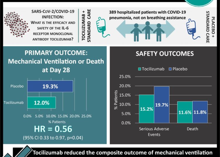 #VisualAbstract: Tocilizumab reduced COVID-19 disease related adverse health outcomes
