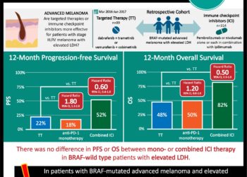 #VisualAbstract: Combined anti-PD-1 and anti-CTLA-4 blockade improves survival among patients with BRAF-mutated melanoma and elevated LDH