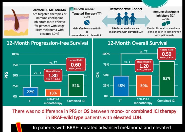 #VisualAbstract: Combined anti-PD-1 and anti-CTLA-4 blockade improves survival among patients with BRAF-mutated melanoma and elevated LDH