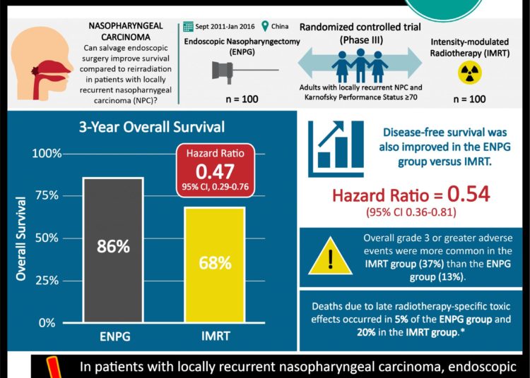 #VisualAbstract: Endoscopic surgery improves survival compared to radiotherapy in patients with locally recurrent nasopharyngeal carcinoma