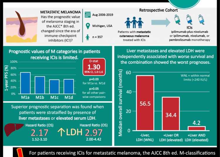 #VisualAbstract: Liver metastases and LDH levels may be superior prognostic biomarkers for patients with metastatic melanoma