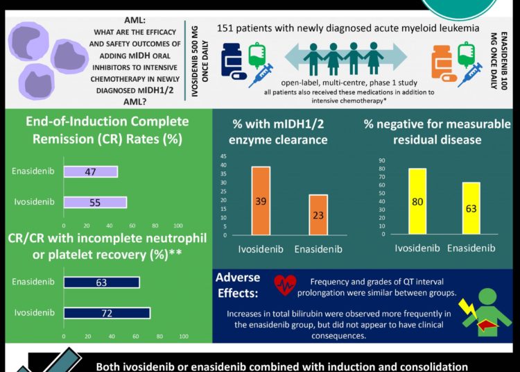 #VisualAbstract Ivosidenib or enasidenib combined with intensive chemotherapy were well-tolerated and showed encouraging clinical activity in newly diagnosed mIDH1/mIDH2 acute myeloid leukemia