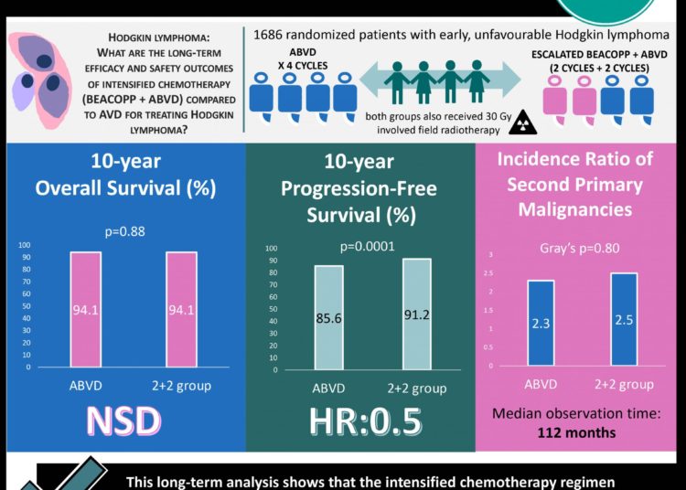 #VisualAbstract GHSG HD14: Intensified chemotherapy regimen (BEACOPP+ABVD) improved progression-free survival without improving overall survival over long-term follow-up