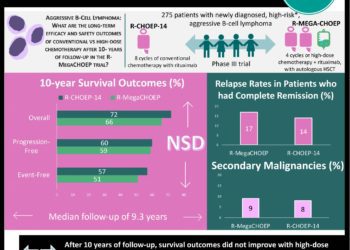 #VisualAbstract Rituximab plus high-dose chemotherapy (MegaCHOEP) show similar long-term efficacy to conventional chemotherapy (CHOEP-14) in young, high-risk patients with aggressive B-cell lymphoma