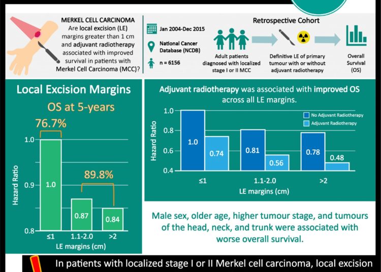 #VisualAbstract: Local excision margins greater than 1 cm and receipt of radiotherapy are associated with improved overall survival in Merkel cell carcinoma
