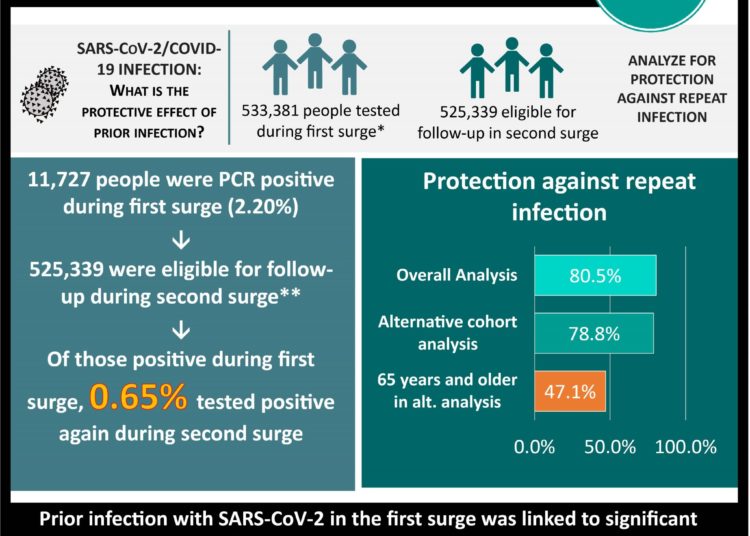 #VisualAbstract: Protection from SARS-CoV-2 re-infection may be diminished among elderly individuals
