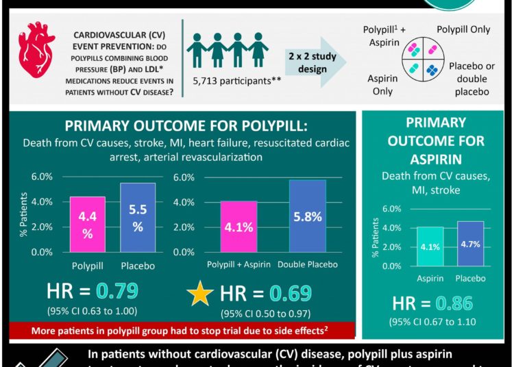 #VisualAbstract: Polypill plus aspirin treatment decreases cardiovascular event incidence
