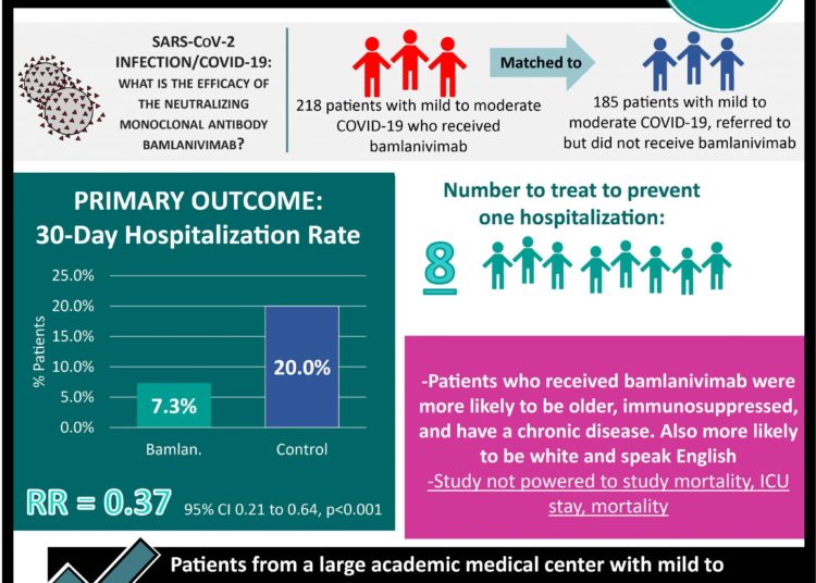 #VisualAbstract: Use of bamlanivimab may benefit patients with mild to moderate COVID-19 infection
