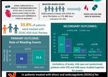#VisualAbstract: Aspirin treatment without indication in patients on direct oral anticoagulants may increase the risk of bleeding events