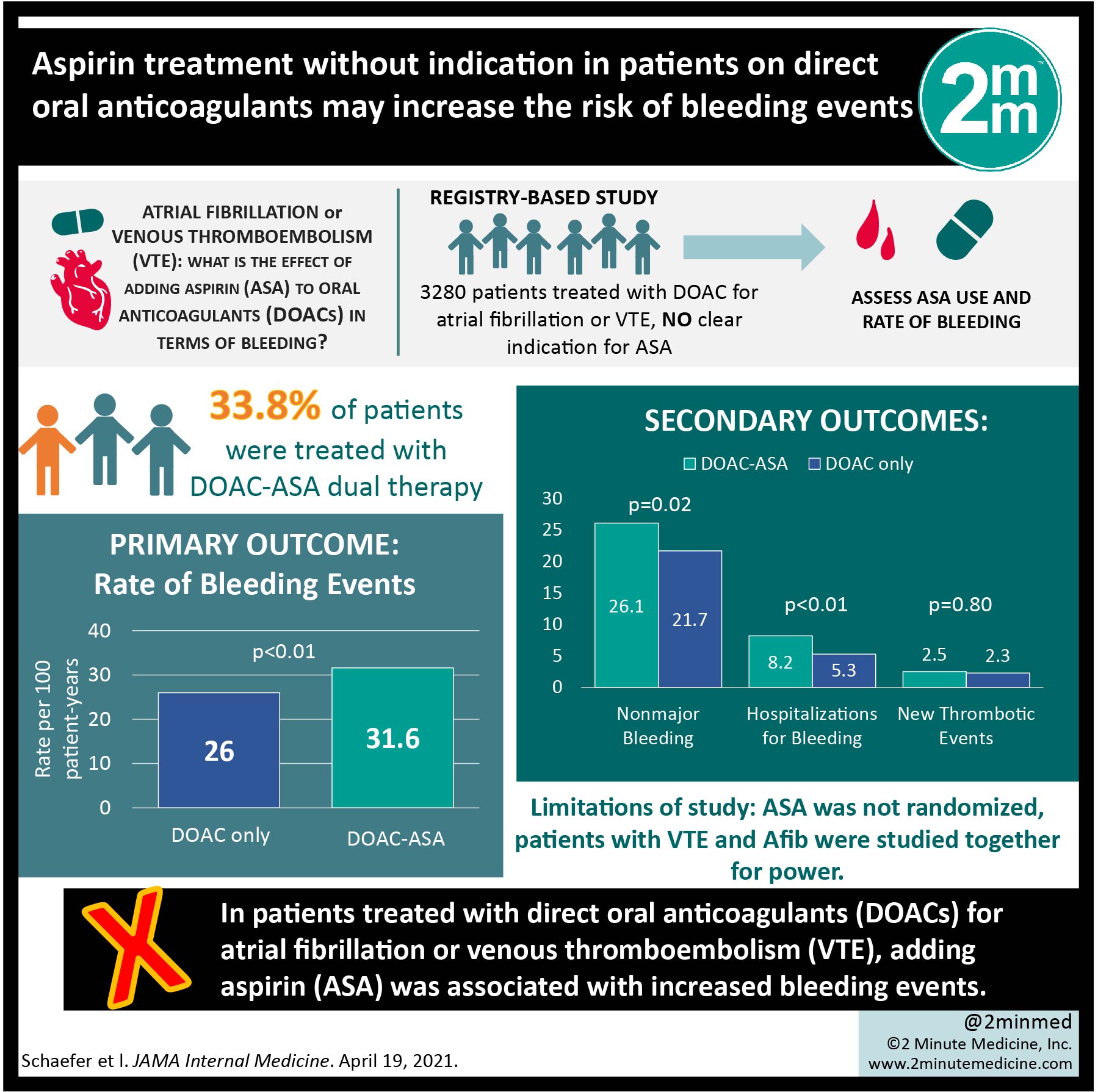 VisualAbstract Aspirin treatment without indication in patients on direct oral anticoagulants