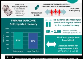 #VisualAbstract: Azithromycin does not improve clinical outcomes in high-risk patients with suspected COVID-19 in the community setting
