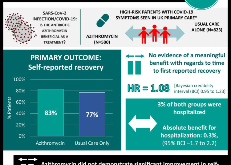 #VisualAbstract: Azithromycin does not improve clinical outcomes in high-risk patients with suspected COVID-19 in the community setting
