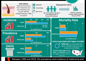 #VisualAbstract: Incidence of melanoma and non-melanoma skin cancers has increased in the USA over the past three decades