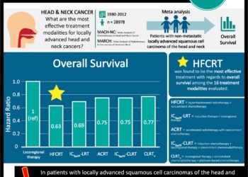 #VisualAbstract: Hyperfractionated radiotherapy with concomitant chemotherapy is highly effective for locally advanced head and neck cancers