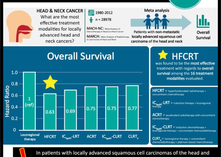 #VisualAbstract: Hyperfractionated radiotherapy with concomitant chemotherapy is highly effective for locally advanced head and neck cancers