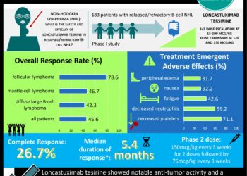 #VisualAbstract Phase 1 trial shows loncastuximab tesirine demonstrated significant response rates and an acceptable safety profile in patients with relapsed/refractory B-cell non-Hodgkin lymphoma