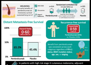 #VisualAbstract: Pembrolizumab improves long-term survival in patients with stage III melanoma