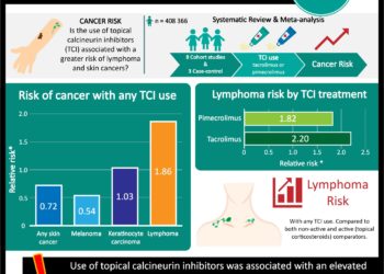 #VisualAbstract: Topical calcineurin inhibitor use is associated with an increased risk of lymphoma