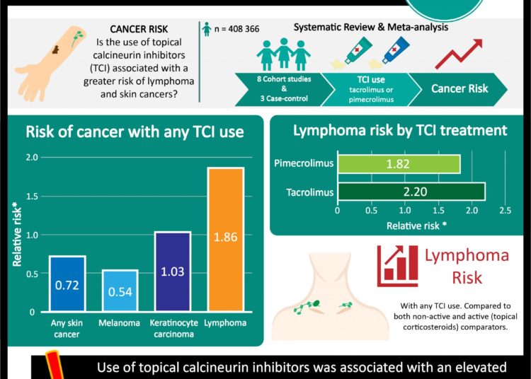 #VisualAbstract: Topical calcineurin inhibitor use is associated with an increased risk of lymphoma