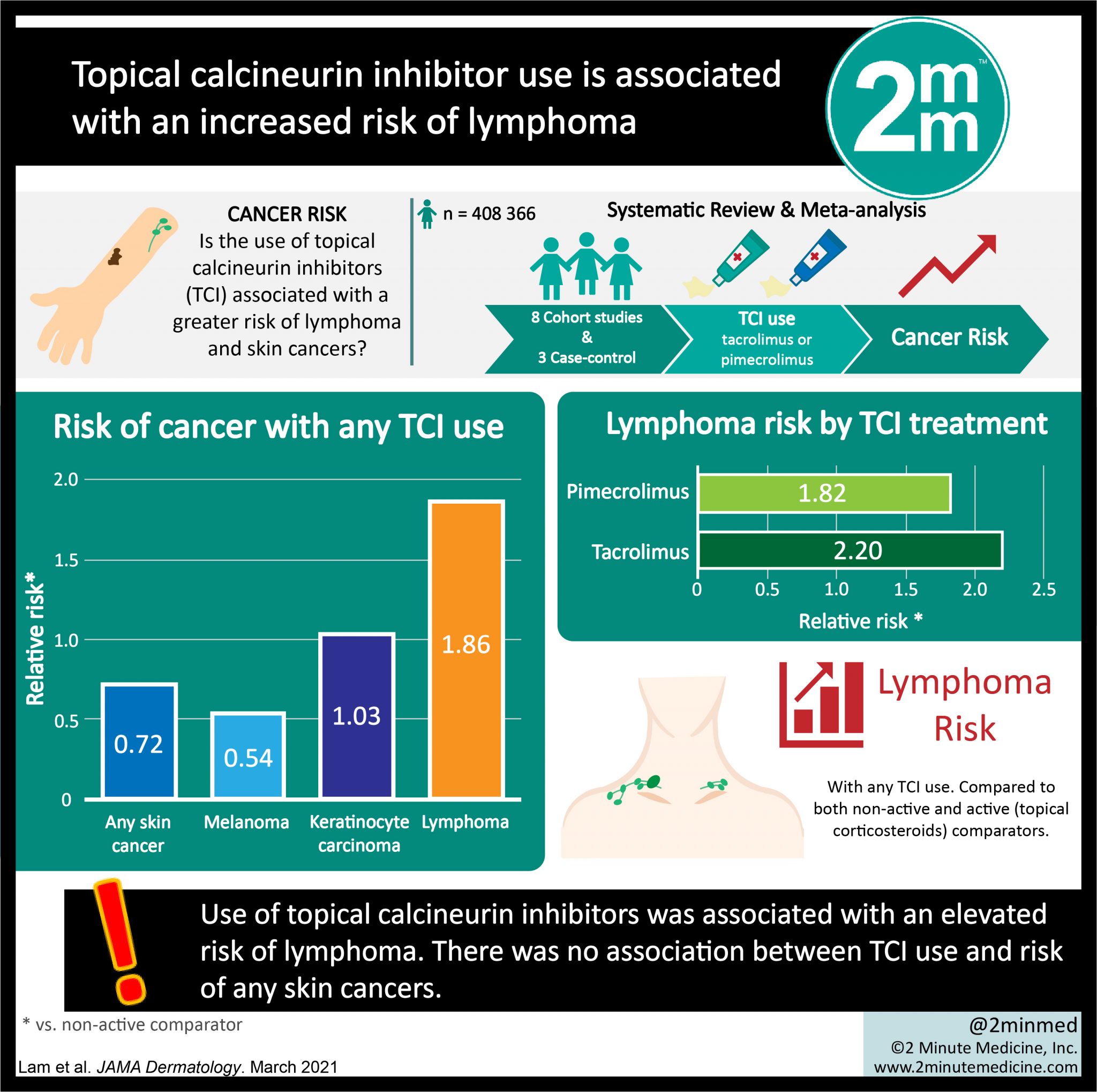 VisualAbstract Topical calcineurin inhibitor use is associated with an increased risk of