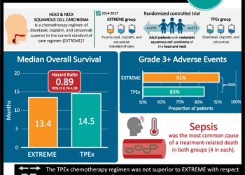#VisualAbstract: Docetaxel, cisplatin, and cetuximab regimen is a safe alternative for patients with squamous cell carcinoma of the head and neck