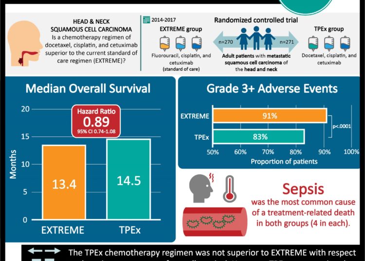 #VisualAbstract: Docetaxel, cisplatin, and cetuximab regimen is a safe alternative for patients with squamous cell carcinoma of the head and neck