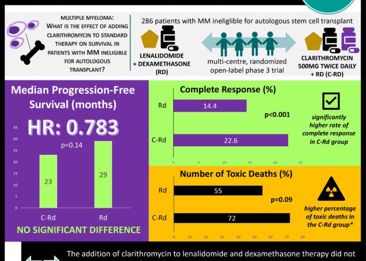 #VisualAbstract Phase 3 trial shows adding clarithromycin to standard therapy does not improve progression-free survival in patients with multiple myeloma ineligible for autologous transplant
