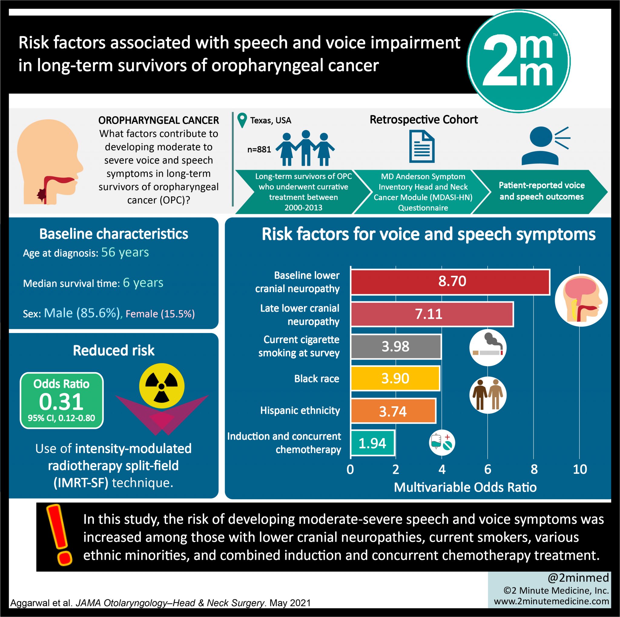 VisualAbstract Risk factors associated with speech and voice