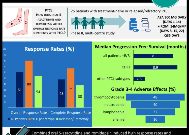#VisualAbstract Phase 2 trial shows combined oral 5-azacytidine and romidepsin are efficacious in treating peripheral T-cell lymphoma