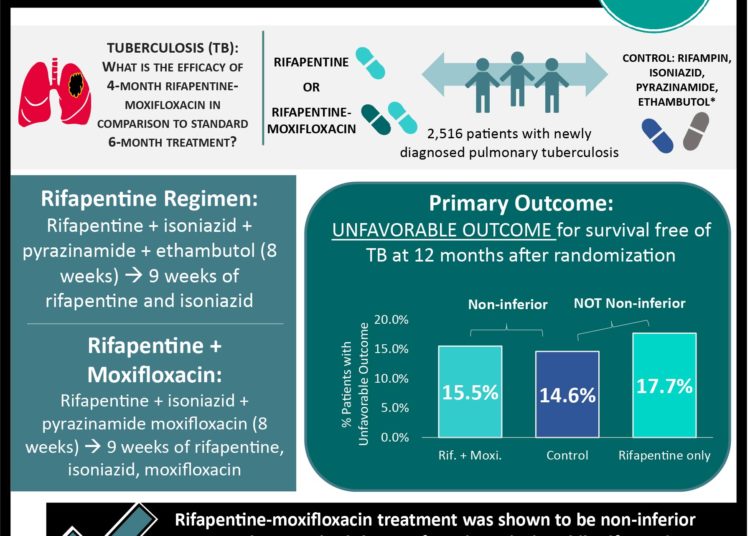 #VisualAbstract: Rifapentine-moxifloxacin noninferior to standard of care treatment for pulmonary tuberculosis