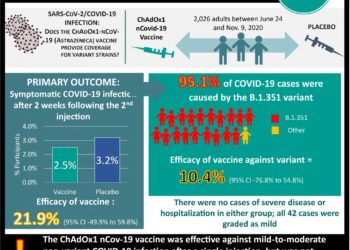 #VisualAbstract: ChAdOx1 nCov-19 AstraZeneca COVID-19 vaccine not effective against B.1.351 variant