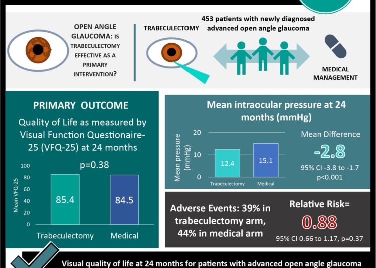 #VisualAbstract: Primary trabeculectomy vs. medical management for advanced glaucoma have similar outcomes
