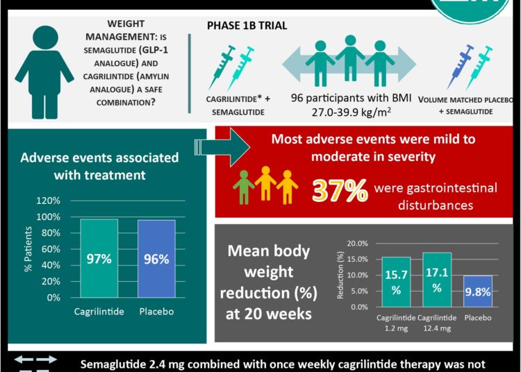 cagrilintide starting dose VisualAbstract: Combined and semaglutide for weight management well-tolerated in early clinical trials bacteriostatic water sample kit Size:1000 mcg/ml - 10 ml x 2 Liposomal NAD+ Trans-Resveratrol 1500mg