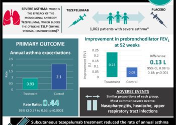 #VisualAbstract: Tezepelumab reduced annual exacerbation rates in patients with severe asthma