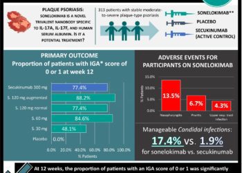 #VisualAbstract: Sonelokimab showed significant clinical benefit over placebo in patients with plaque psoriasis