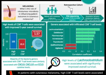 #VisualAbstract: Intratumour microbiome may be associated with cytotoxic CD8⁺ T-cell infiltration response in cutaneous melanoma