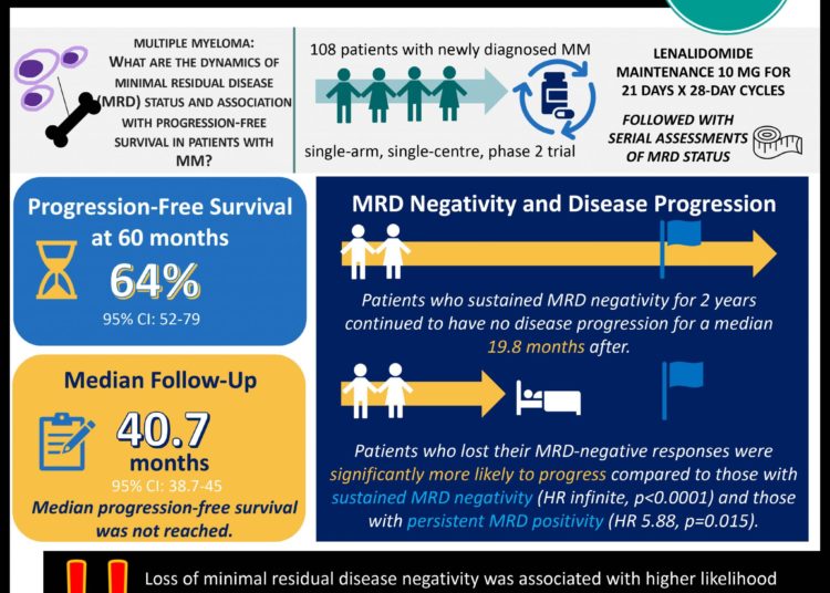 #VisualAbstract Changes in minimal residual disease status is associated with risk of disease progression in patients with multiple myeloma
