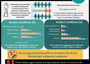 #VisualAbstract Granuloma annulare was associated with increased risk of type 2 diabetes, hyperlipidemia, and certain autoimmune conditions