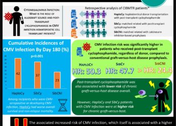 #VisualAbstract Post-transplant cyclophosphamide is associated with increased incidence of cytomegalovirus infection in hematopoietic cell transplant recipients