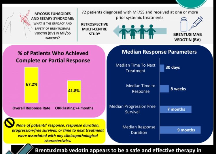 #VisualAbstract Brentuximab Vedotin is a safe and effective treatment in patients with Mycosis Fungoides and Sezary Syndrome