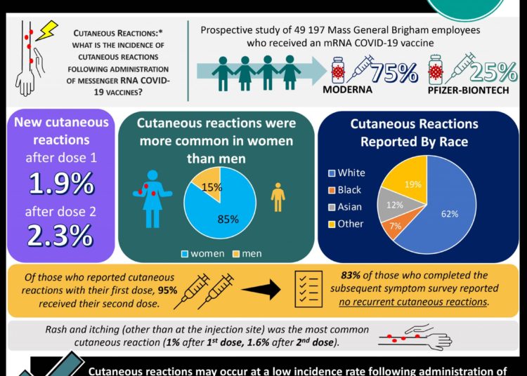 #VisualAbstract Cutaneous reactions alone following administration of messenger RNA COVID-19 vaccines are not a contraindication to revaccination