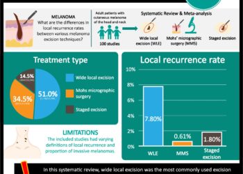 #VisualAbstract: Mohs surgery and staged excision are associated with reduced local recurrence for cutaneous melanomas of the head and neck