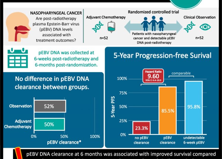 #VisualAbstract: Plasma Epstein-Barr virus DNA may have prognostic value for patients with nasopharyngeal carcinoma