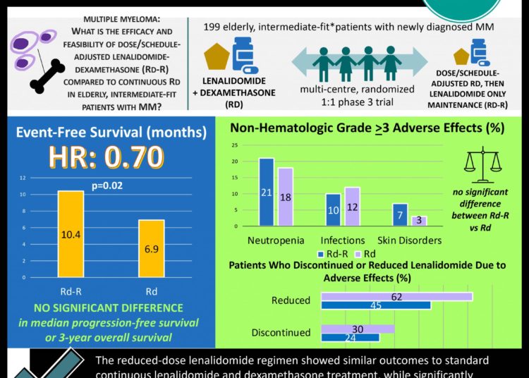 #VisualAbstract Reduced-dose lenalidomide regimen significantly prolongs event-free survival in elderly, intermediate-fit patients with newly diagnosed multiple myeloma