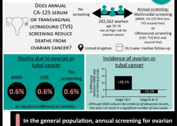 #VisualAbstract: Annual screening for ovarian cancer does not significantly reduce mortality